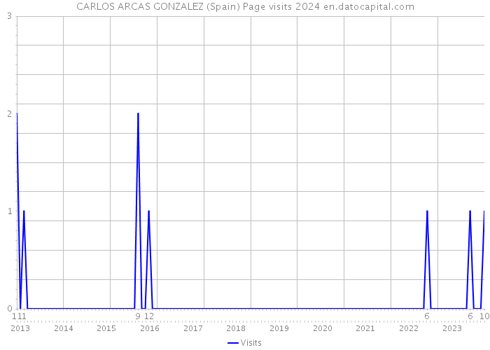 CARLOS ARCAS GONZALEZ (Spain) Page visits 2024 