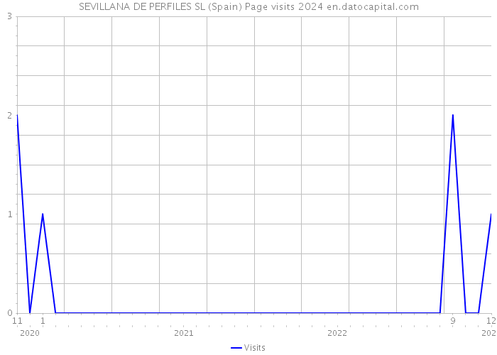 SEVILLANA DE PERFILES SL (Spain) Page visits 2024 