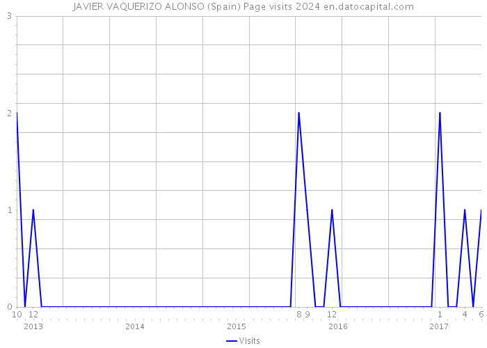 JAVIER VAQUERIZO ALONSO (Spain) Page visits 2024 