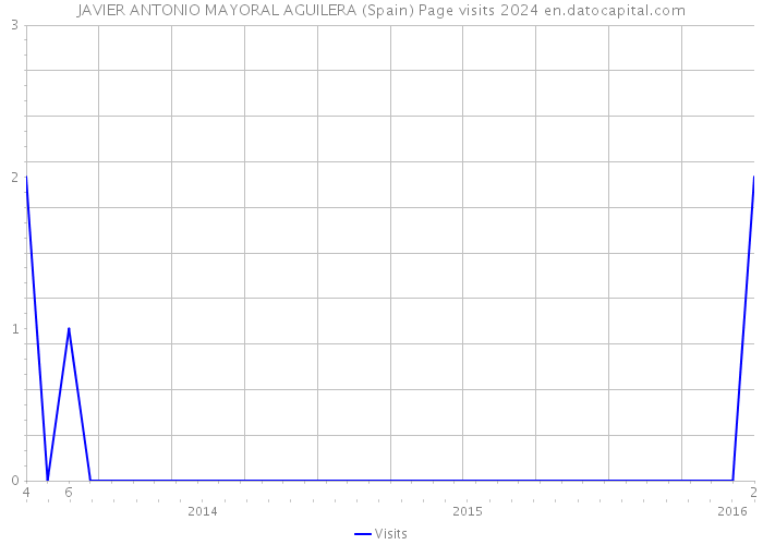 JAVIER ANTONIO MAYORAL AGUILERA (Spain) Page visits 2024 