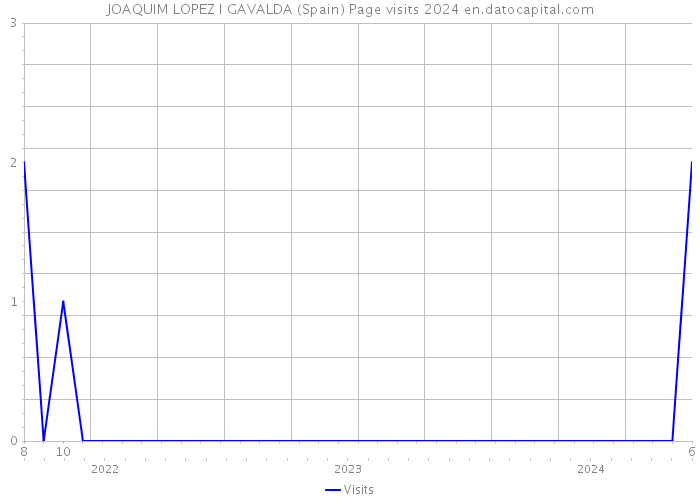 JOAQUIM LOPEZ I GAVALDA (Spain) Page visits 2024 