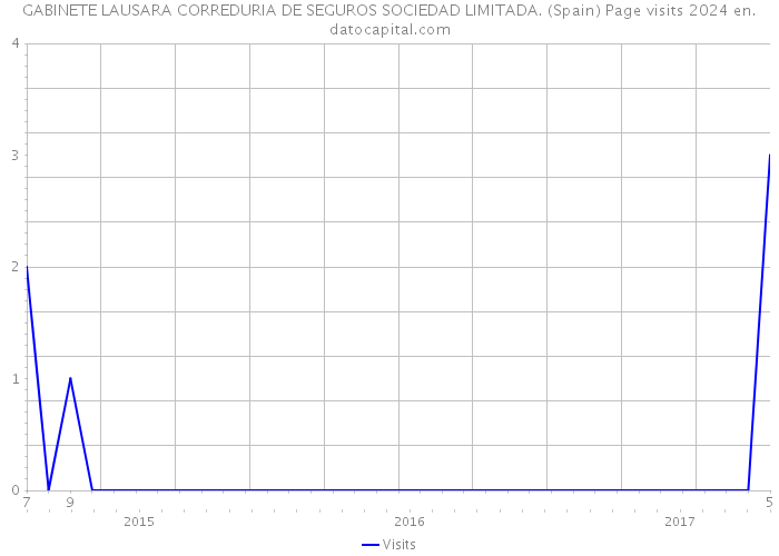 GABINETE LAUSARA CORREDURIA DE SEGUROS SOCIEDAD LIMITADA. (Spain) Page visits 2024 
