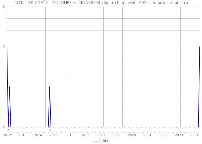 ROTULOS Y SEÑALIZACIONES AUXILIARES SL (Spain) Page visits 2024 