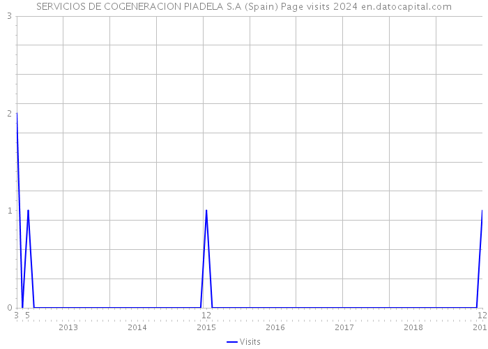 SERVICIOS DE COGENERACION PIADELA S.A (Spain) Page visits 2024 