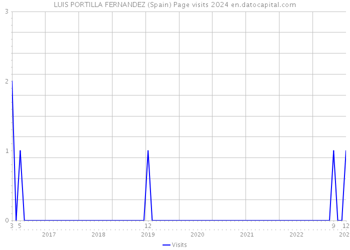 LUIS PORTILLA FERNANDEZ (Spain) Page visits 2024 