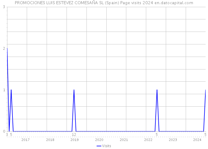 PROMOCIONES LUIS ESTEVEZ COMESAÑA SL (Spain) Page visits 2024 