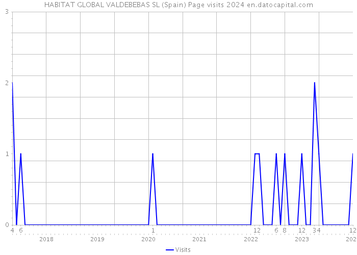 HABITAT GLOBAL VALDEBEBAS SL (Spain) Page visits 2024 