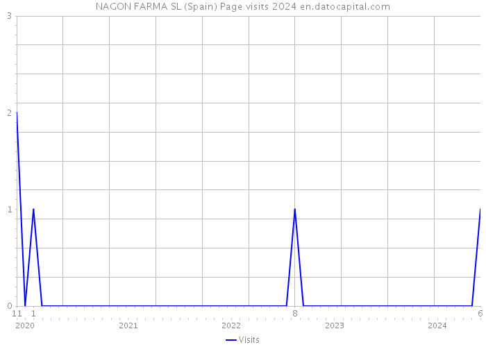 NAGON FARMA SL (Spain) Page visits 2024 