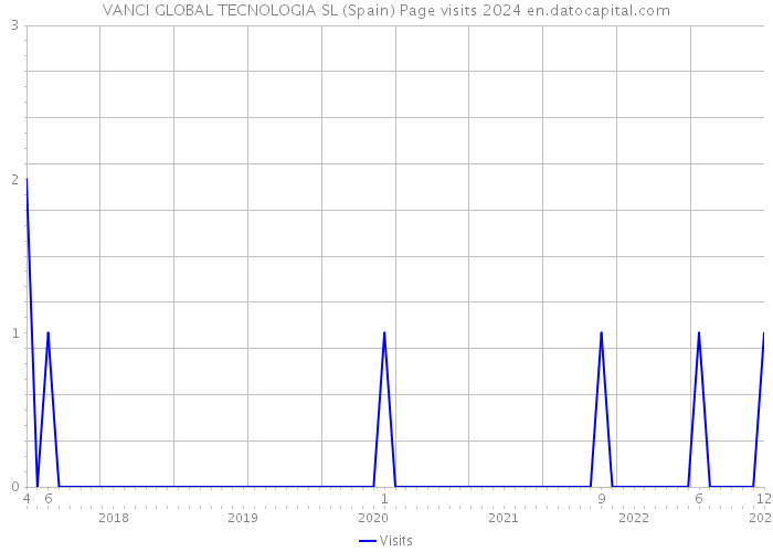 VANCI GLOBAL TECNOLOGIA SL (Spain) Page visits 2024 