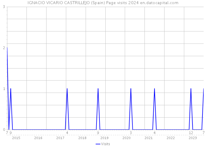 IGNACIO VICARIO CASTRILLEJO (Spain) Page visits 2024 