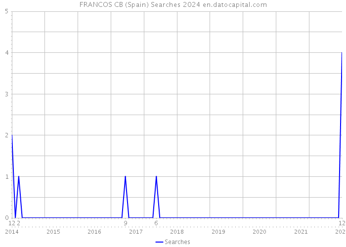 FRANCOS CB (Spain) Searches 2024 
