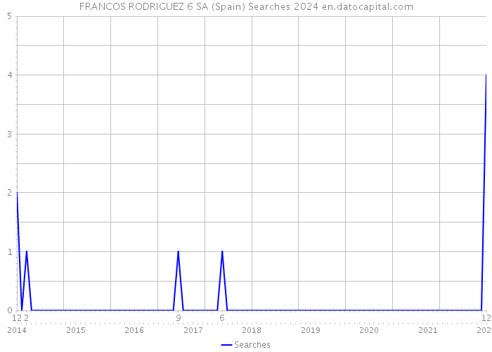 FRANCOS RODRIGUEZ 6 SA (Spain) Searches 2024 