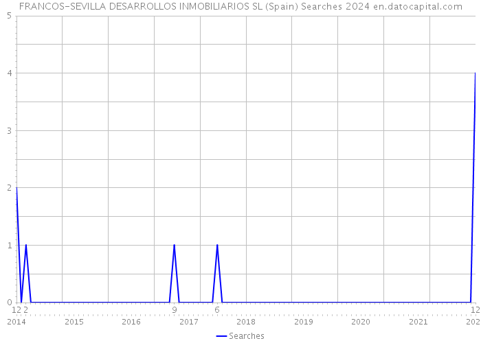 FRANCOS-SEVILLA DESARROLLOS INMOBILIARIOS SL (Spain) Searches 2024 