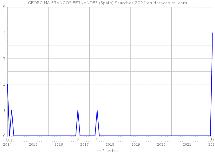 GEORGINA FRANCOS FERNANDEZ (Spain) Searches 2024 
