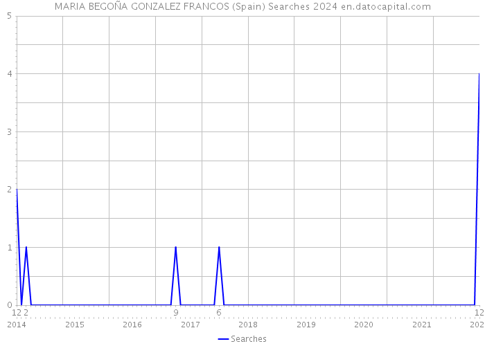 MARIA BEGOÑA GONZALEZ FRANCOS (Spain) Searches 2024 