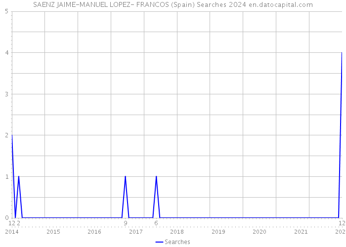 SAENZ JAIME-MANUEL LOPEZ- FRANCOS (Spain) Searches 2024 
