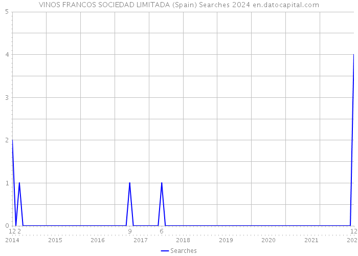 VINOS FRANCOS SOCIEDAD LIMITADA (Spain) Searches 2024 