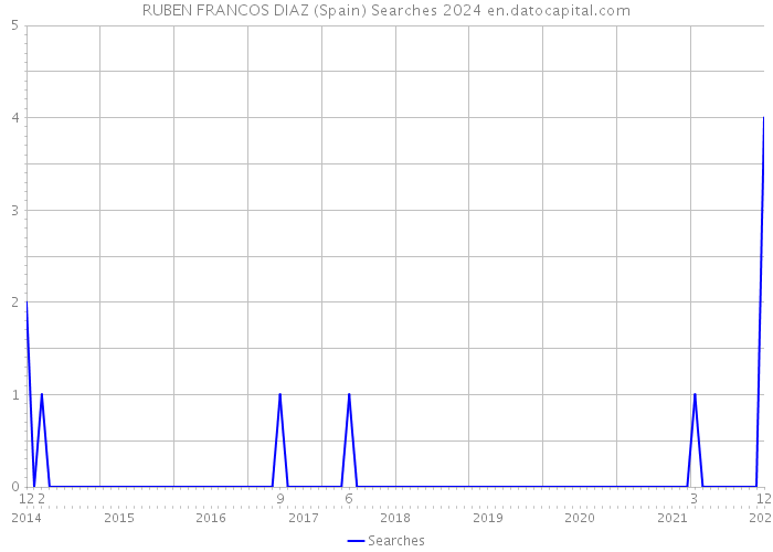 RUBEN FRANCOS DIAZ (Spain) Searches 2024 