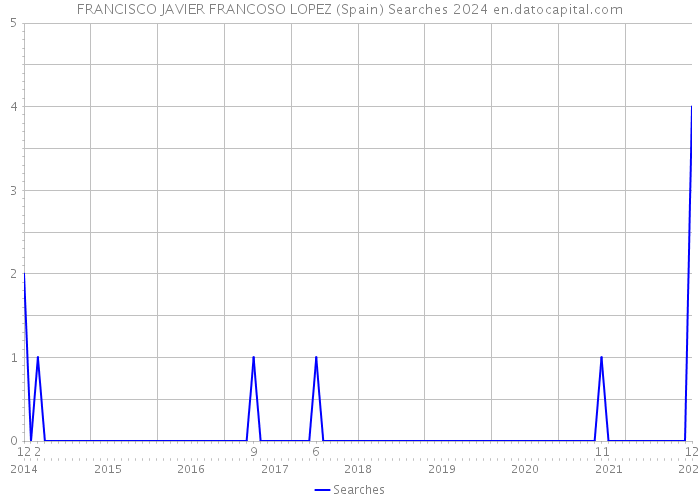 FRANCISCO JAVIER FRANCOSO LOPEZ (Spain) Searches 2024 