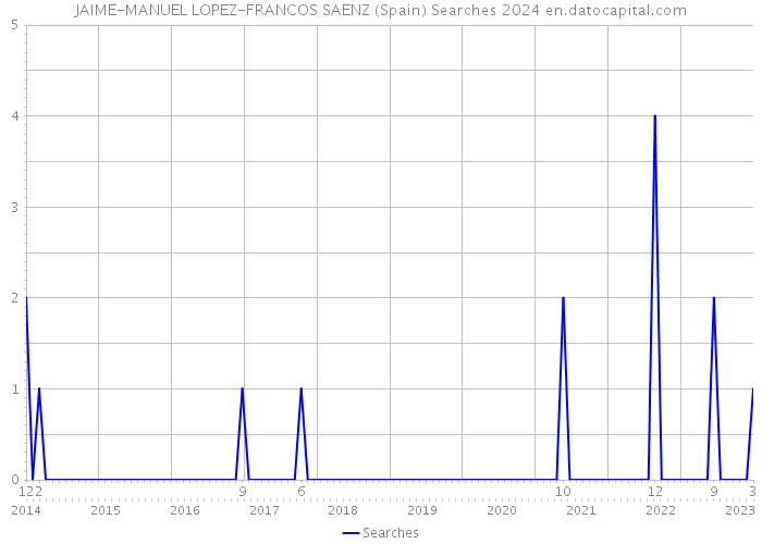JAIME-MANUEL LOPEZ-FRANCOS SAENZ (Spain) Searches 2024 