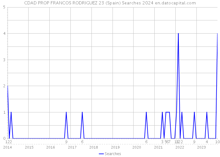 CDAD PROP FRANCOS RODRIGUEZ 23 (Spain) Searches 2024 