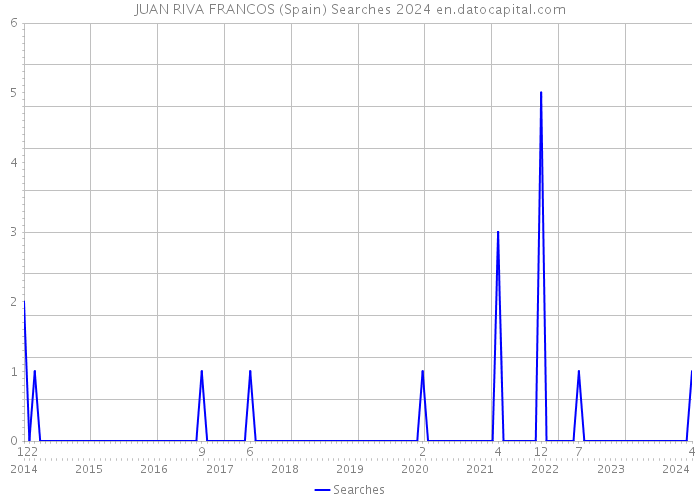 JUAN RIVA FRANCOS (Spain) Searches 2024 