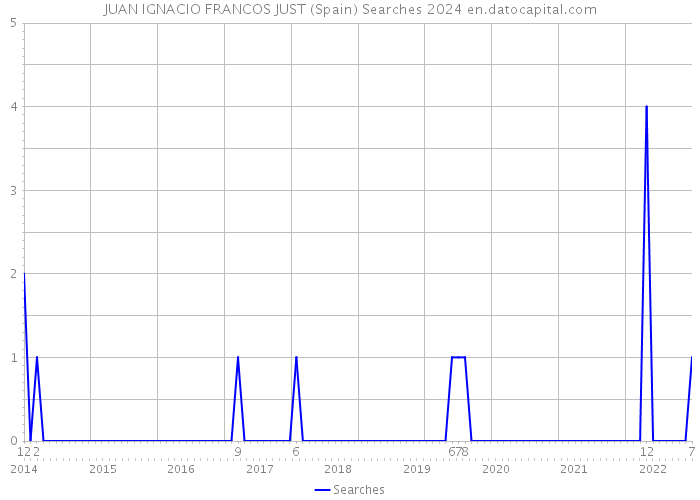 JUAN IGNACIO FRANCOS JUST (Spain) Searches 2024 