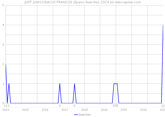JUST JUAN IGNACIO FRANCOS (Spain) Searches 2024 