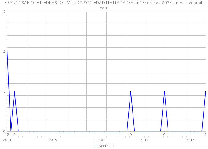 FRANCOSABIOTE PIEDRAS DEL MUNDO SOCIEDAD LIMITADA (Spain) Searches 2024 