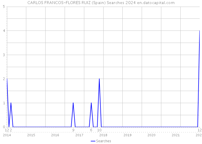 CARLOS FRANCOS-FLORES RUIZ (Spain) Searches 2024 