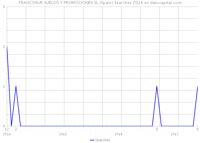 FRANCOSUR SUELOS Y PROMOCIONES SL (Spain) Searches 2024 
