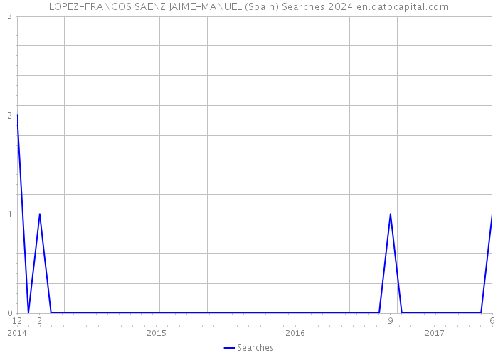 LOPEZ-FRANCOS SAENZ JAIME-MANUEL (Spain) Searches 2024 