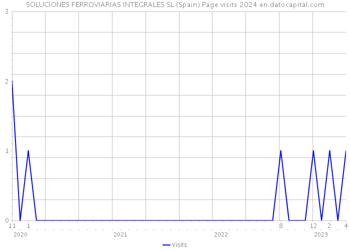 SOLUCIONES FERROVIARIAS INTEGRALES SL (Spain) Page visits 2024 