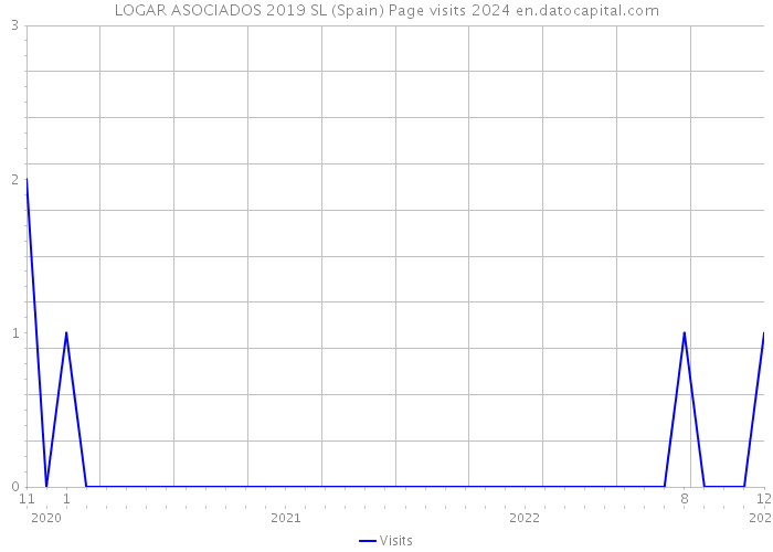 LOGAR ASOCIADOS 2019 SL (Spain) Page visits 2024 