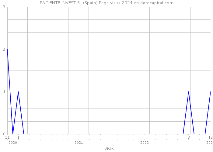 PACIENTE INVEST SL (Spain) Page visits 2024 