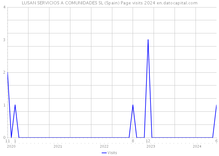 LUSAN SERVICIOS A COMUNIDADES SL (Spain) Page visits 2024 