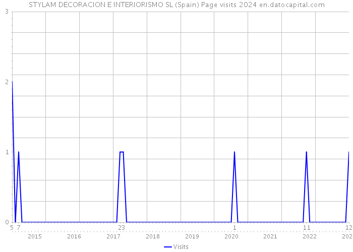 STYLAM DECORACION E INTERIORISMO SL (Spain) Page visits 2024 