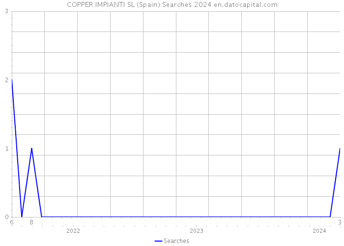 COPPER IMPIANTI SL (Spain) Searches 2024 