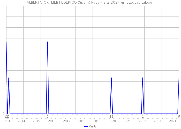 ALBERTO ORTLIEB FEDERICO (Spain) Page visits 2024 