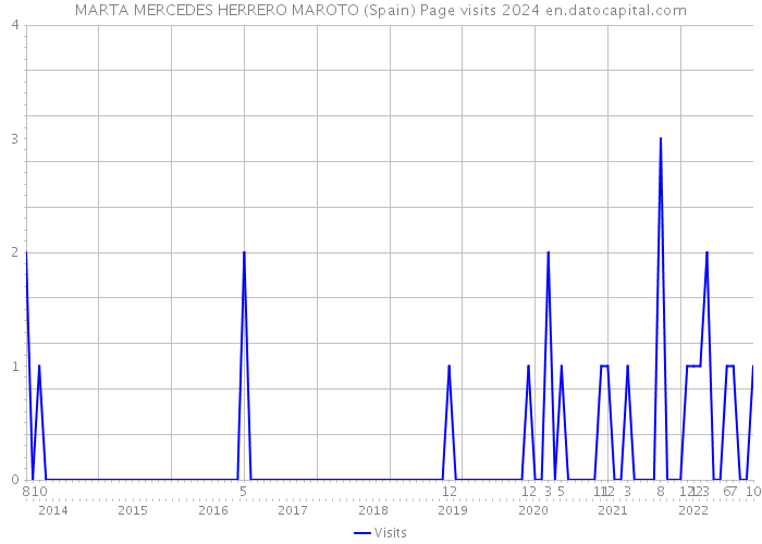 MARTA MERCEDES HERRERO MAROTO (Spain) Page visits 2024 