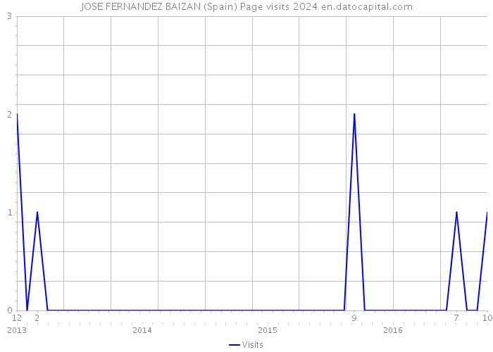 JOSE FERNANDEZ BAIZAN (Spain) Page visits 2024 