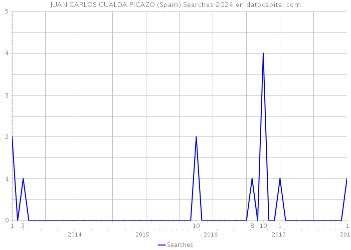 JUAN CARLOS GUALDA PICAZO (Spain) Searches 2024 