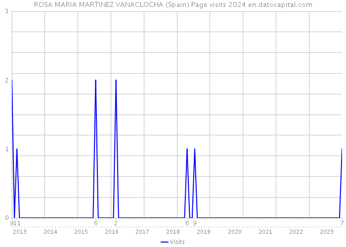 ROSA MARIA MARTINEZ VANACLOCHA (Spain) Page visits 2024 