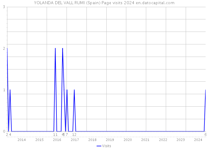 YOLANDA DEL VALL RUMI (Spain) Page visits 2024 