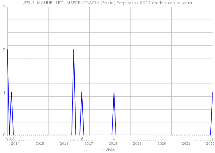 JESUS-MANUEL LECUMBERRI GRACIA (Spain) Page visits 2024 