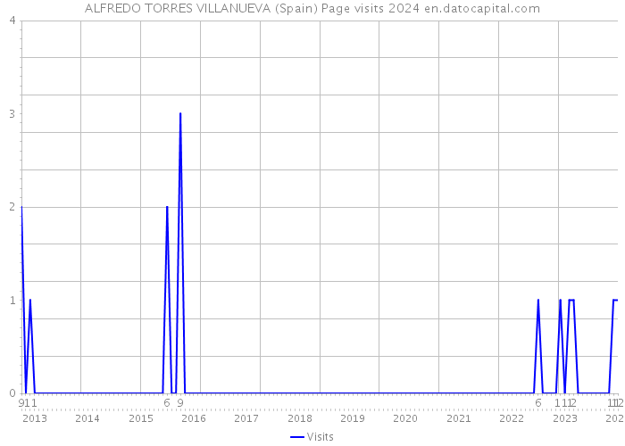 ALFREDO TORRES VILLANUEVA (Spain) Page visits 2024 