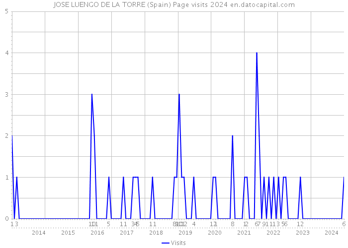 JOSE LUENGO DE LA TORRE (Spain) Page visits 2024 