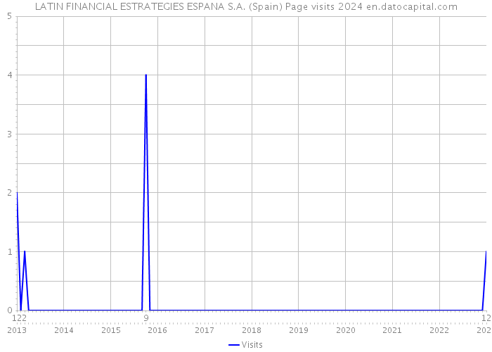 LATIN FINANCIAL ESTRATEGIES ESPANA S.A. (Spain) Page visits 2024 