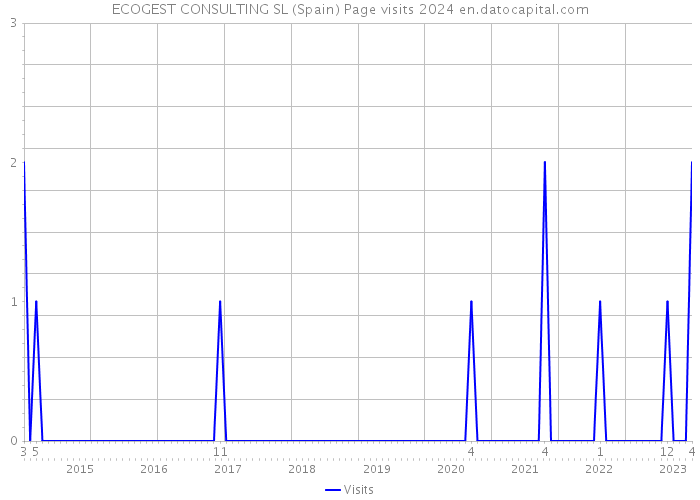 ECOGEST CONSULTING SL (Spain) Page visits 2024 