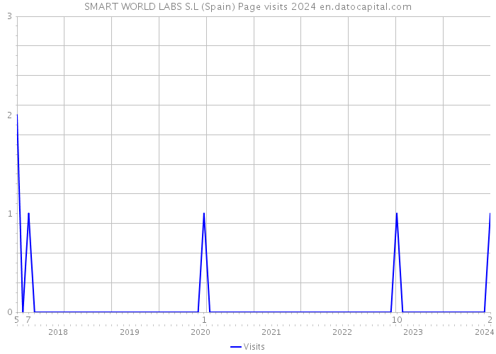 SMART WORLD LABS S.L (Spain) Page visits 2024 